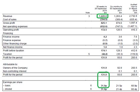 burberry income statement.